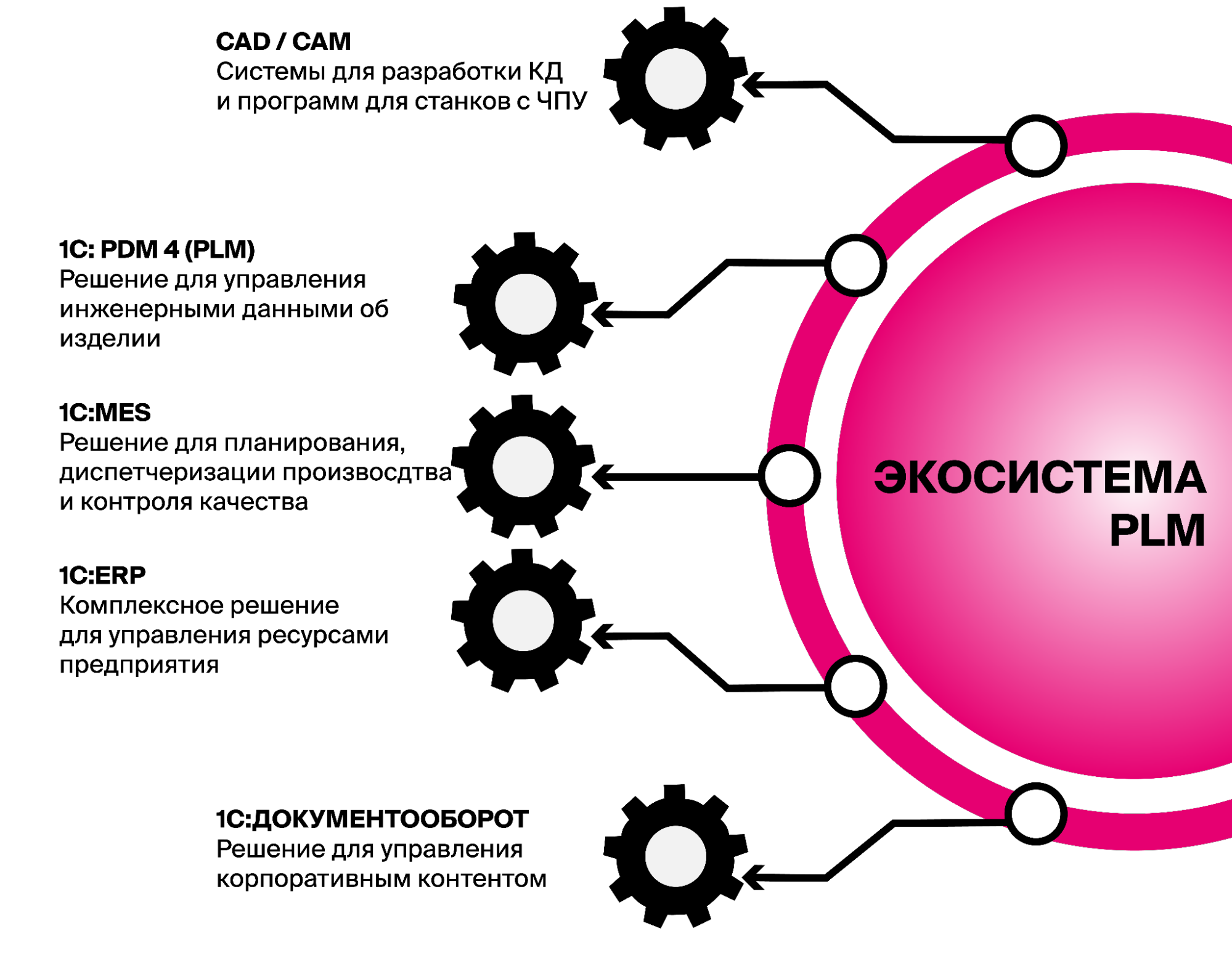 1C MES Оперативное управление производством Первый Бит в Мытищах